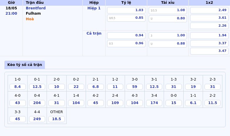 Soi kèo Brentford vs Fulham Cuộc chiến nảy lửa tại Ngoại hạng Anh 2 Thông tin bảng tỷ lệ kèo bóng đá Brentford vs Fulham