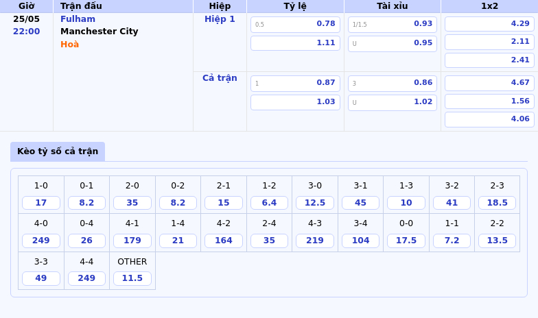 Soi kèo Fulham vs Manchester City Cỗ máy chiến thắng tiếp tục thăng hoa 2 Thông tin bảng tỷ lệ kèo bóng đá Fulham vs Manchester City