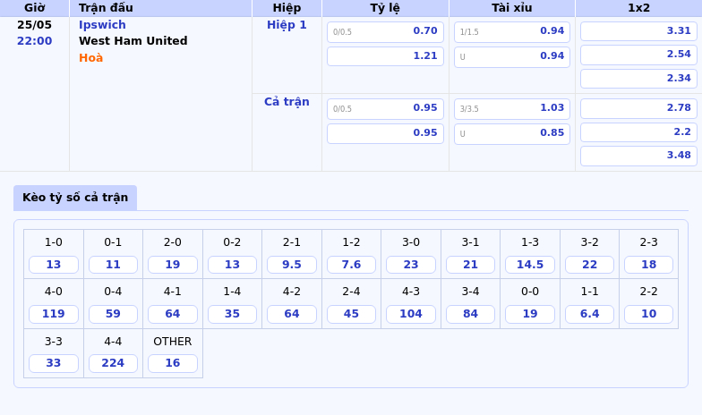 Nhận định soi kèo Ipswich vs West Ham United Thế trận khó khăn cho đội chủ nhà 2 Thông tin bảng tỷ lệ kèo bóng đá Ipswich vs West Ham United
