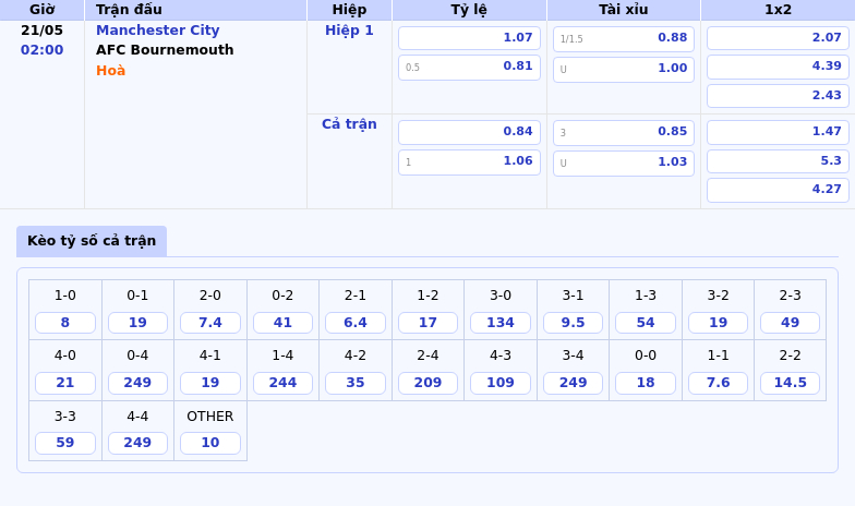 Soi kèo Manchester City vs AFC Bournemouth The Citizens tìm lại chiến thắng 2 Thông tin bảng tỷ lệ kèo bóng đá Manchester City vs AFC Bournemouth