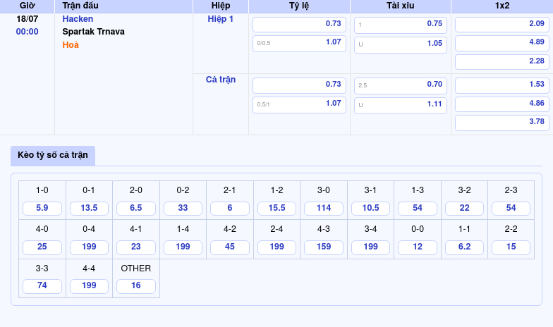 Cuộc đụng độ châu Âu Hacken vs Spartak Trnava - Soi kèo và dự đoán trận đấu 2 Thông tin bảng tỷ lệ kèo bóng đá Hacken vs Spartak Trnava