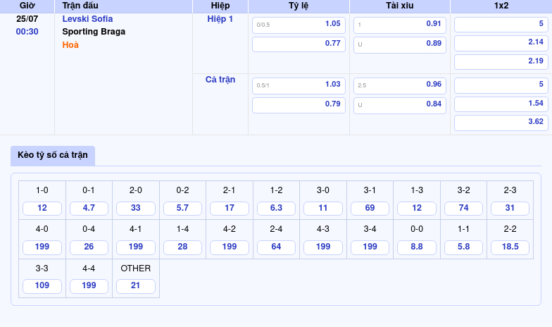 Nhận định trận đấu Levski Sofia vs Sporting Braga 00:30 ngày 25/07 Thử thách lớn cho đội bóng Bulgaria 2 Thông tin bảng tỷ lệ kèo bóng đá Levski Sofia vs Sporting Braga