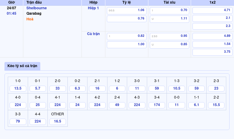 Nhận định soi kèo Shelbourne vs Qarabag Ưu thế nghiêng về đội khách 2 Thông tin bảng tỷ lệ kèo bóng đá Shelbourne vs Qarabag