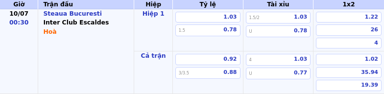 Nhận định - Soi kèo Steaua Bucuresti vs Inter Club Escaldes Lợi thế cho đội cửa trên 2 Thông tin bảng tỷ lệ kèo bóng đá Steaua Bucuresti vs Inter Club Escaldes
